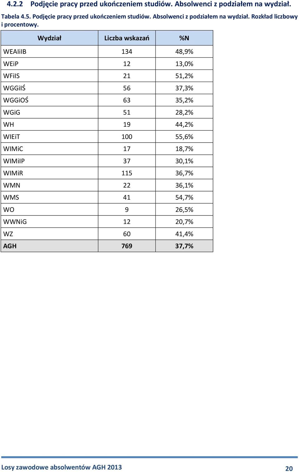 Wydział Liczba wskazań %N WEAIiIB 134 48,9% WEiP 12 13,0% WFiIS 21 51,2% WGGiIŚ 56 37,3% WGGiOŚ 63 35,2% WGiG 51 28,2% WH 19