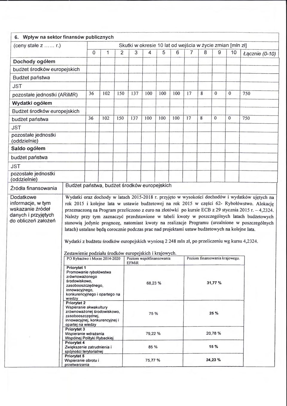 150 137 100 100 100 17 8 0 0 750 Wydatki og6tem Budzet srodk6w europejs kich budzetpanstwa 36 102 150 137 100 100 100 17 8 0 0 750 JST pozostate jednostki (oddzielnie) Saldo og6tem budzetpanstwa JST