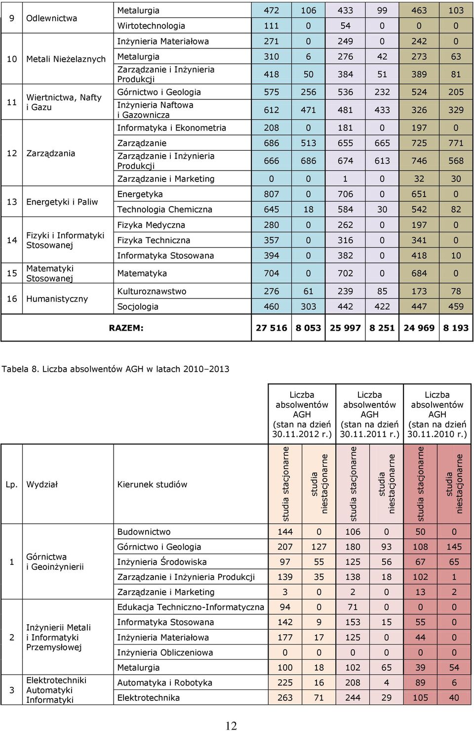 271 0 249 0 242 0 Metalurgia 310 6 276 42 273 63 Zarządzanie i Inżynieria Produkcji 418 50 384 51 389 81 Górnictwo i Geologia 575 256 536 232 524 205 Inżynieria Naftowa i Gazownicza 612 471 481 433