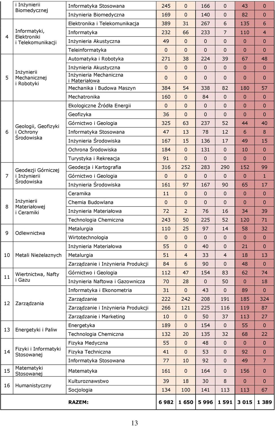 16 Humanistyczny Informatyka Stosowana 245 0 166 0 43 0 Inżynieria Biomedyczna 169 0 140 0 82 0 Elektronika i Telekomunikacja 389 31 267 6 135 6 Informatyka 232 66 233 7 110 4 Inżynieria Akustyczna