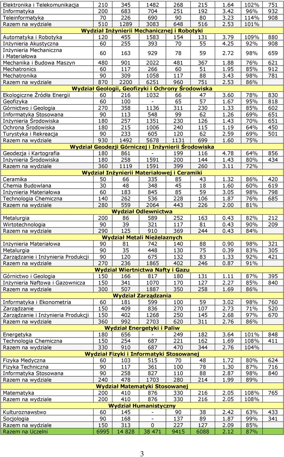 25 92% 908 Inżynieria Mechaniczna i Materiałowa 60 163 929 78 59 2.72 98% 659 Mechanika i Budowa Maszyn 480 901 2022 481 367 1.88 76% 621 Mechatronics 60 117 266 60 51 1.