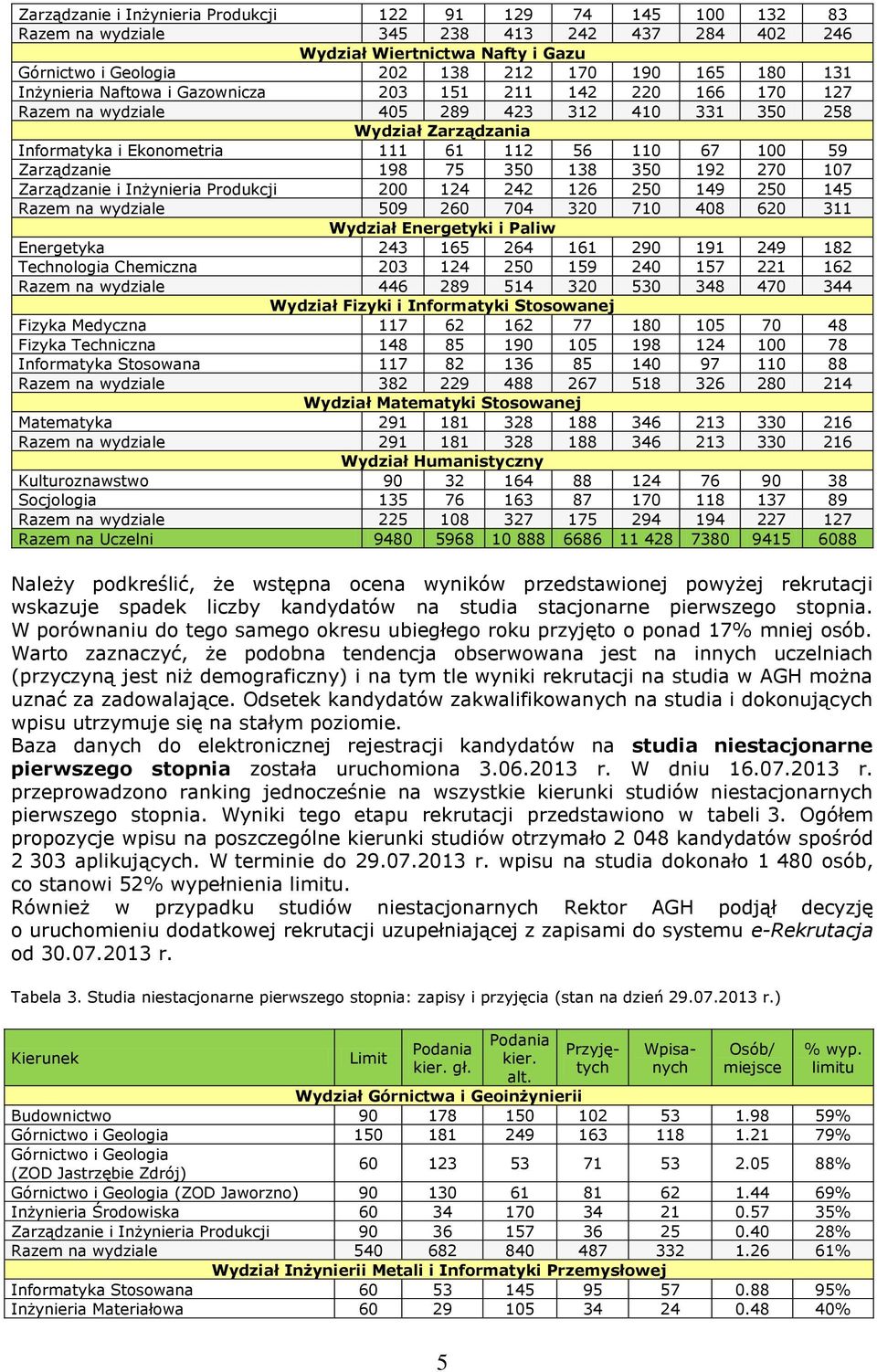 198 75 350 138 350 192 270 107 Zarządzanie i Inżynieria Produkcji 200 124 242 126 250 149 250 145 Razem na wydziale 509 260 704 320 710 408 620 311 Wydział Energetyki i Paliw Energetyka 243 165 264