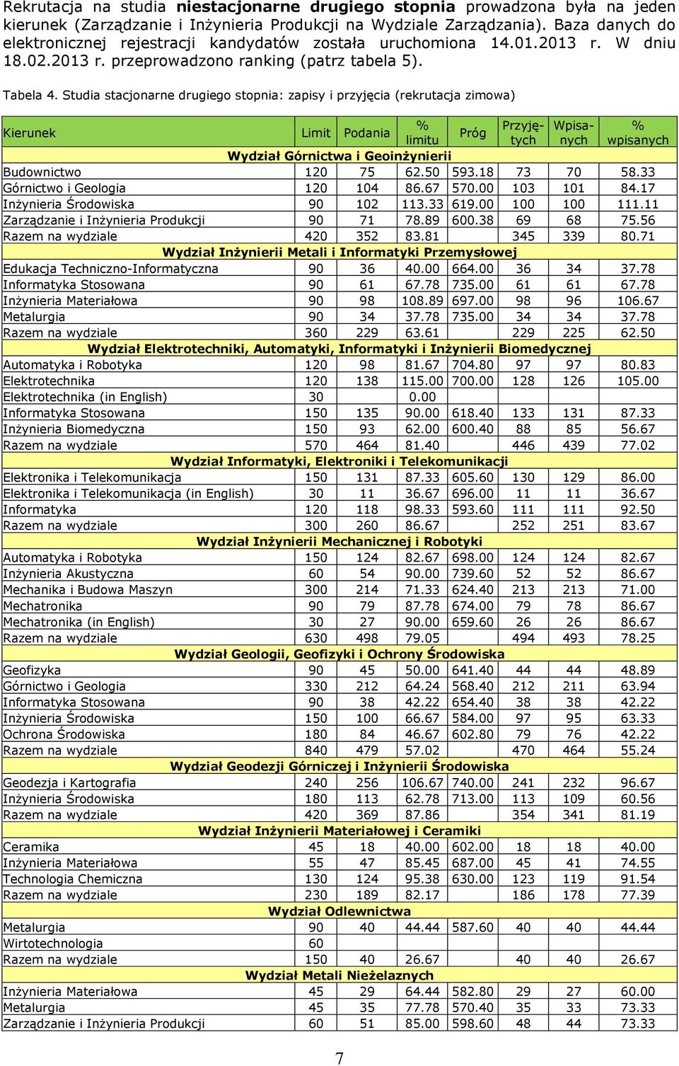 Studia stacjonarne drugiego stopnia: zapisy i przyjęcia (rekrutacja zimowa) Kierunek Limit Podania % Przyję- Wpisa- % Próg limitu tych nych wpisanych Wydział Górnictwa i Geoinżynierii Budownictwo 120