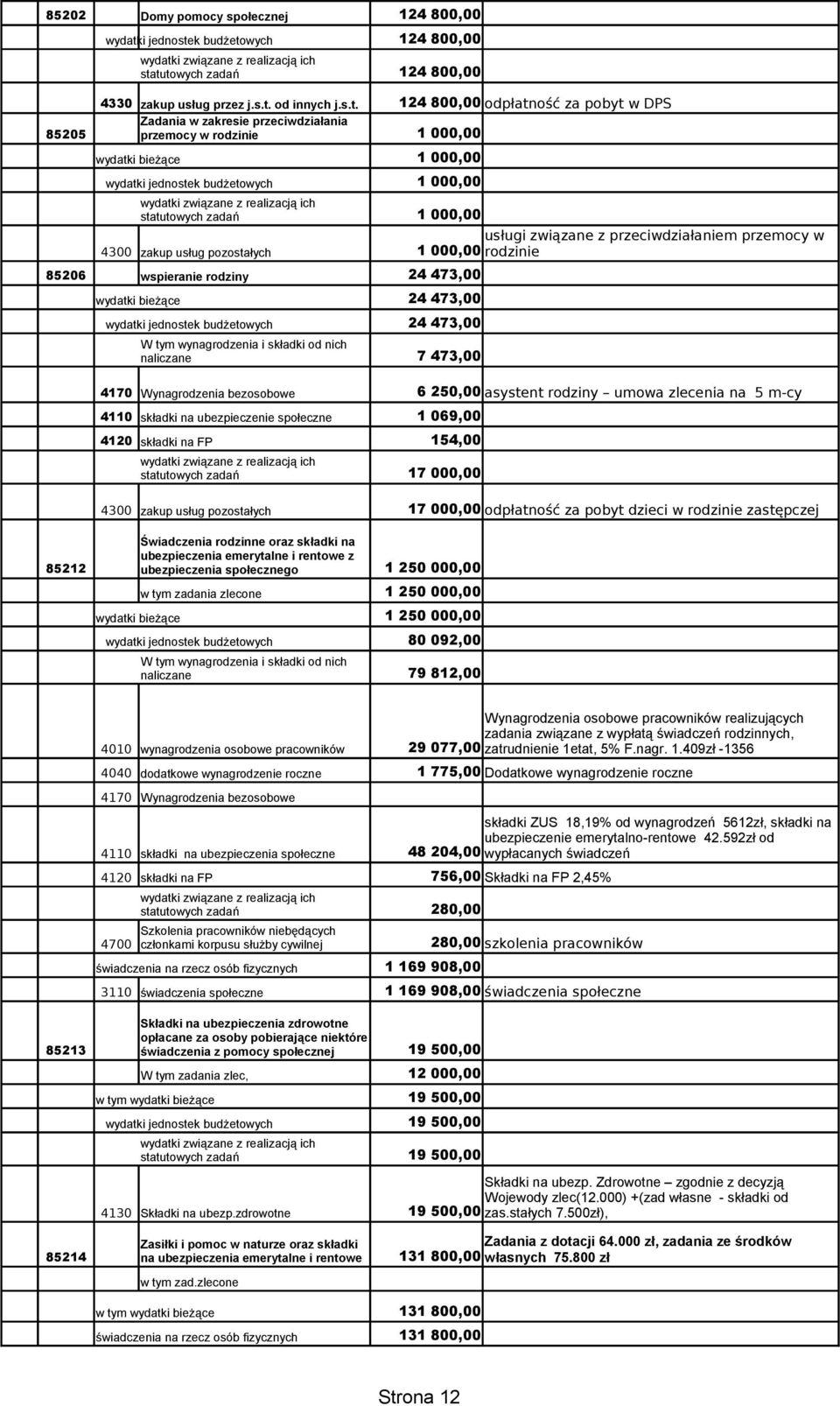 124 800,00 odpłatność za pobyt w DPS Zadania w zakresie przeciwdziałania przemocy w rodzinie 1 000,00 wydatki bieżące 85206 wspieranie rodziny wydatki bieżące 6 250,00 asystent rodziny umowa zlecenia