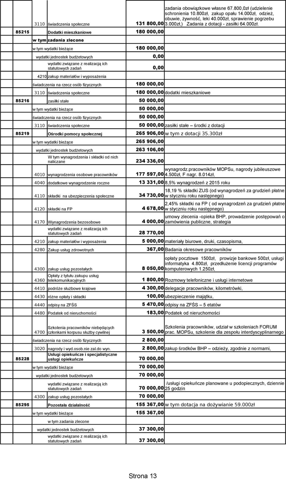 300zł 4040 dodatkowe wynagrodzenie roczne 13 331,00 8,5% wynagrodzeń z 2015 roku 4110 składki na ubezpieczenia społeczne 4120 składki na FP 5 000,00 materiały biurowe, druki, czasopisma, 4280 Zakup