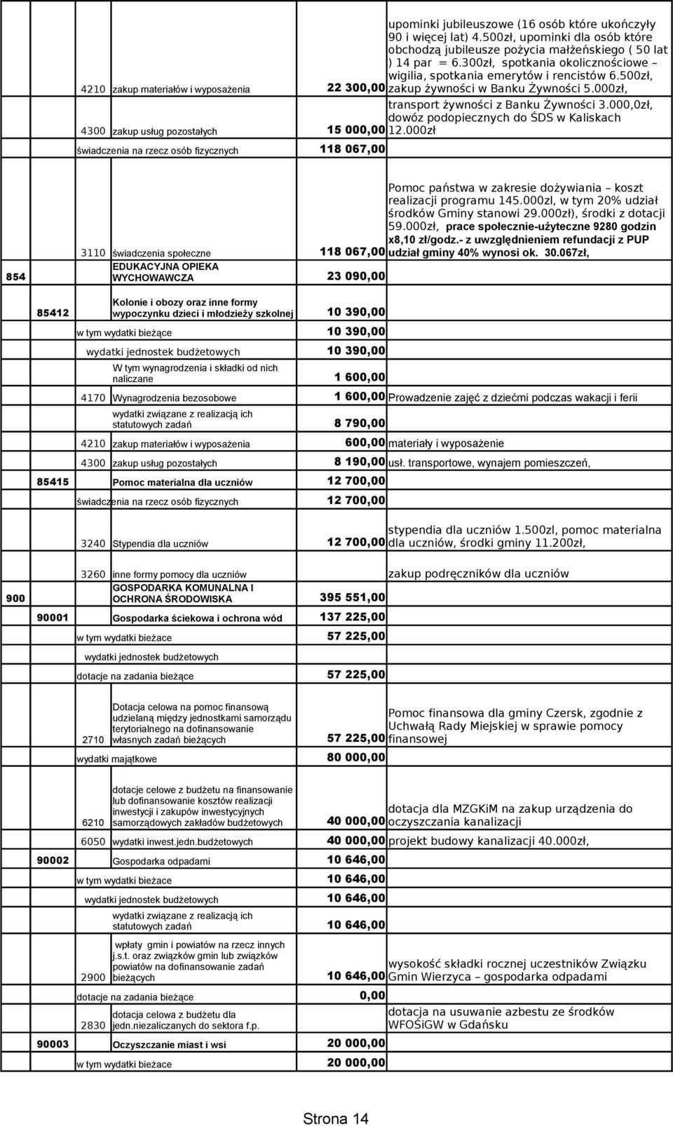 000,0zł, dowóz podopiecznych do ŚDS w Kaliskach 15 000,00 12.000zł 118 067,00 854 Pomoc państwa w zakresie dożywiania koszt realizacji programu 145.000zl, w tym 20% udział środków Gminy stanowi 29.