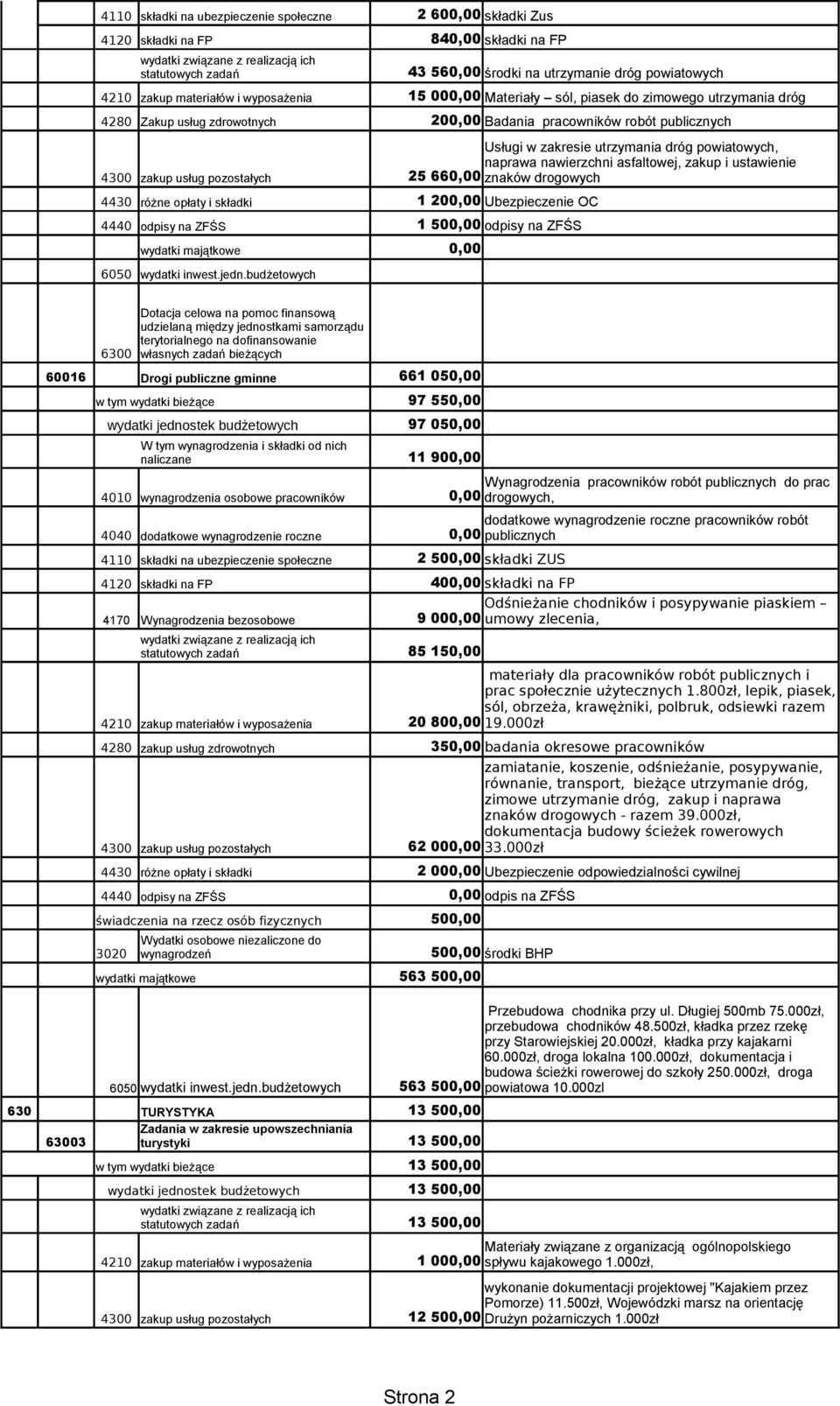 opłaty i składki 25 660,00 znaków drogowych 1 200,00 Ubezpieczenie OC 4440 odpisy na ZFŚS 1 500,00 odpisy na ZFŚS 0,00 6050 wydatki inwest.jedn.