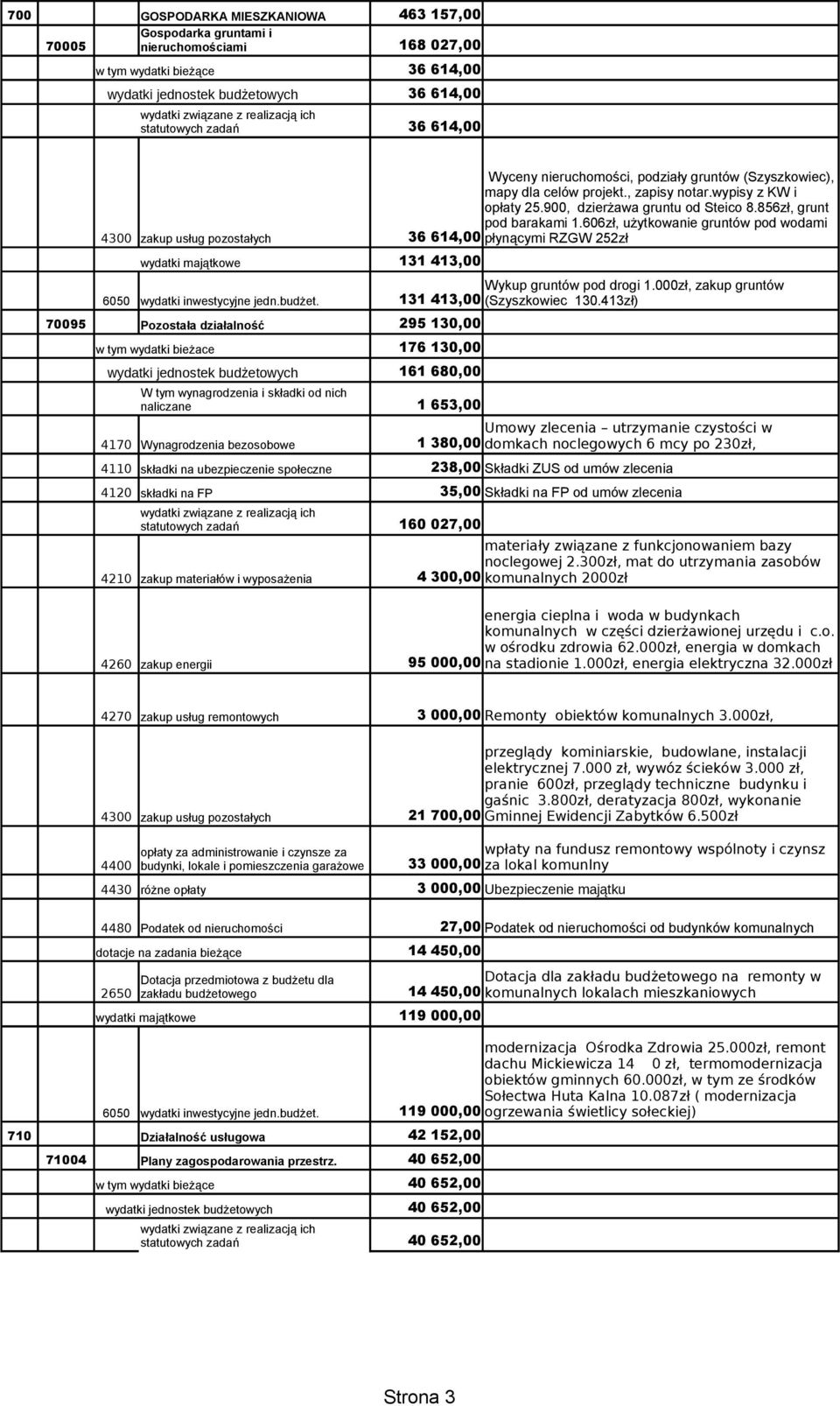 nieruchomości, podziały gruntów (Szyszkowiec), mapy dla celów projekt., zapisy notar.wypisy z KW i opłaty 25.900, dzierżawa gruntu od Steico 8.856zł, grunt pod barakami 1.