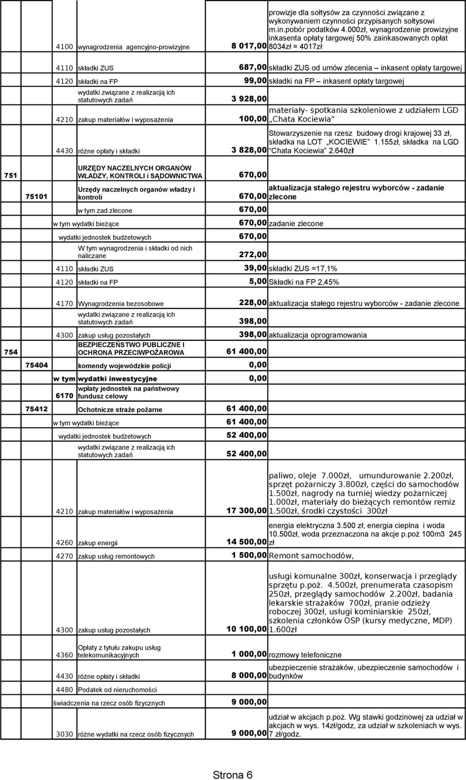 na FP 99,00 składki na FP inkasent opłaty targowej 3 928,00 materiały- spotkania szkoleniowe z udziałem LGD 100,00 Chata Kociewia 4430 różne opłaty i składki URZĘDY NACZELNYCH ORGANÓW 751 WŁADZY,