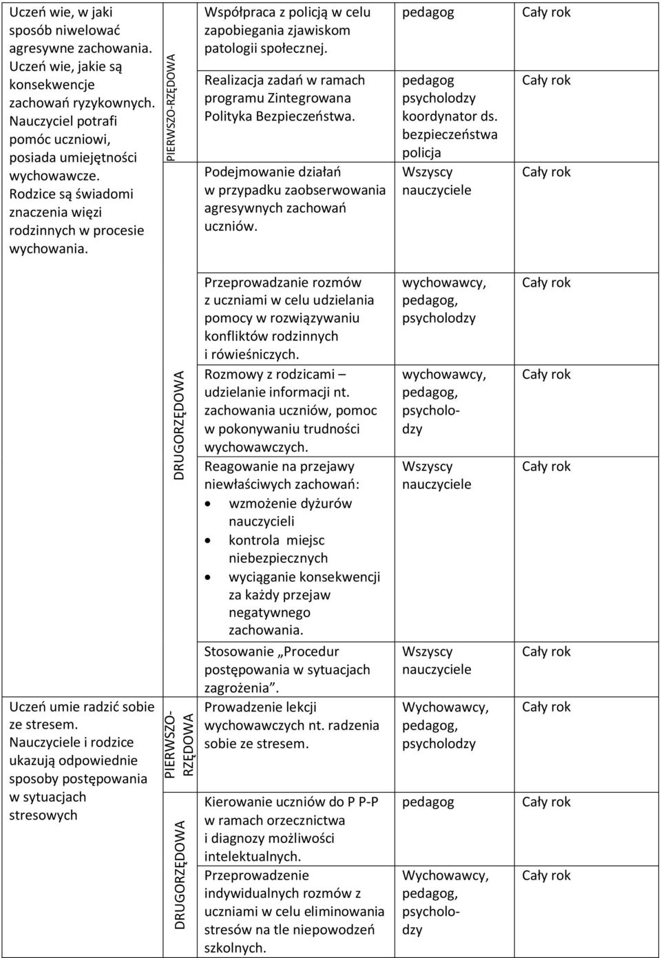 Współpraca z policją w celu zapobiegania zjawiskom patologii społecznej. Realizacja zadań w ramach programu Zintegrowana Polityka Bezpieczeństwa.