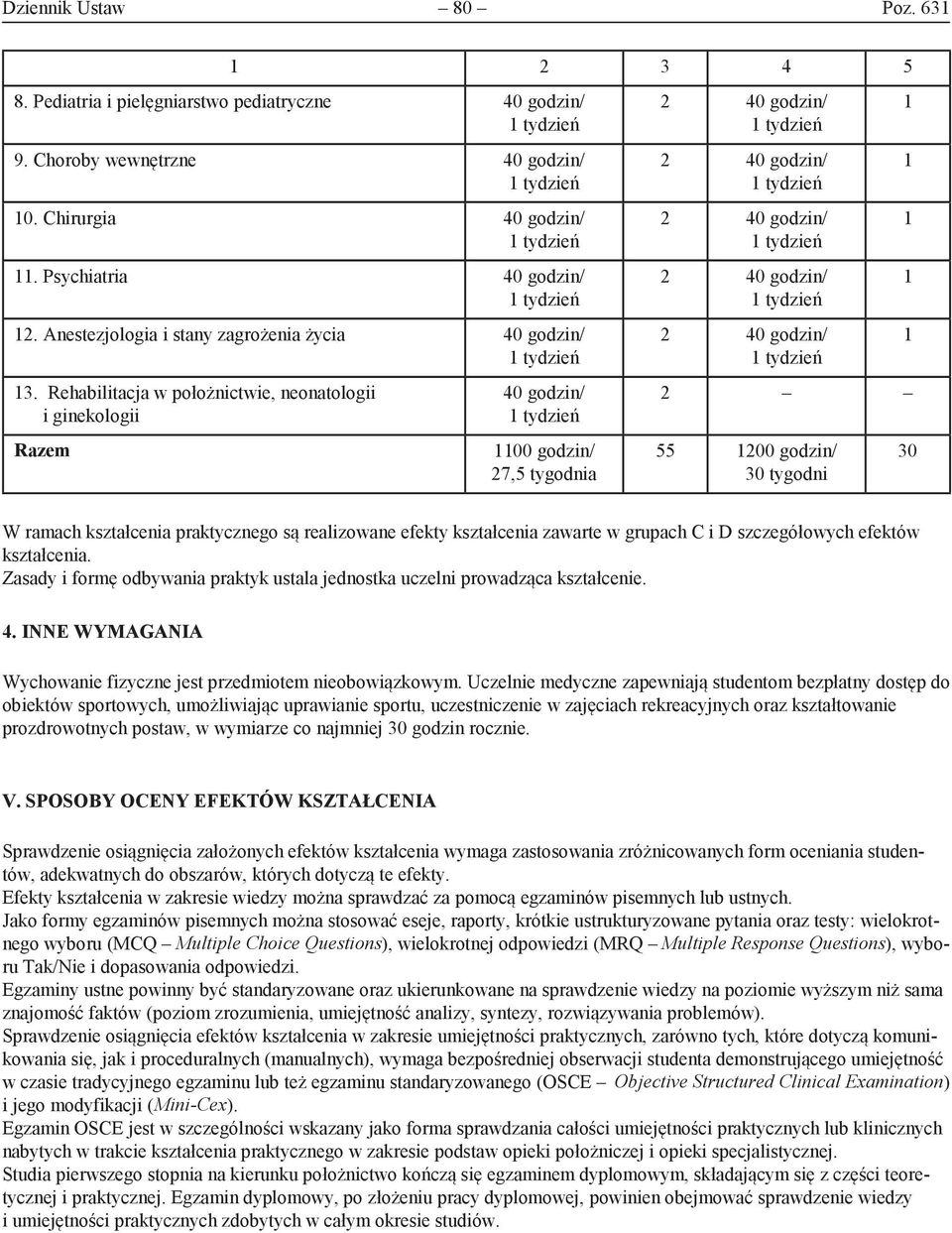 Rehabilitacja w położnictwie, neonatologii i ginekologii Razem 40 godzin/ 1100 godzin/ 27,5 tygodnia 2 40 godzin/ 2 40 godzin/ 2 40 godzin/ 2 40 godzin/ 2 40 godzin/ 2 55 1200 godzin/ 30 tygodni 1 1