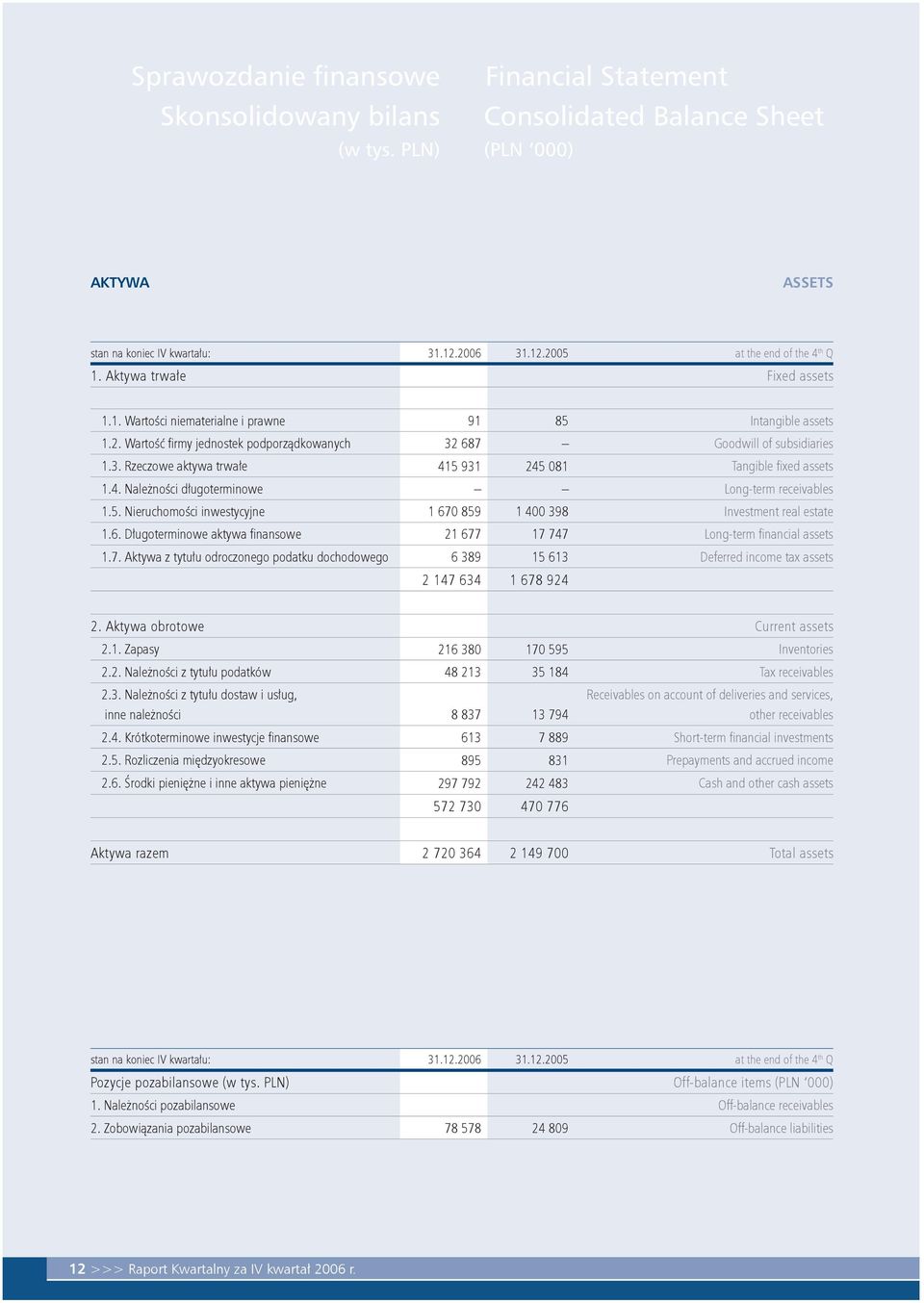 687 Goodwill of subsidiaries 1.3. Rzeczowe aktywa trwałe 415 931 245 081 Tangible fi xed assets 1.4. Należności długoterminowe Long-term receivables 1.5. Nieruchomości inwestycyjne 1 670 859 1 400 398 Investment real estate 1.