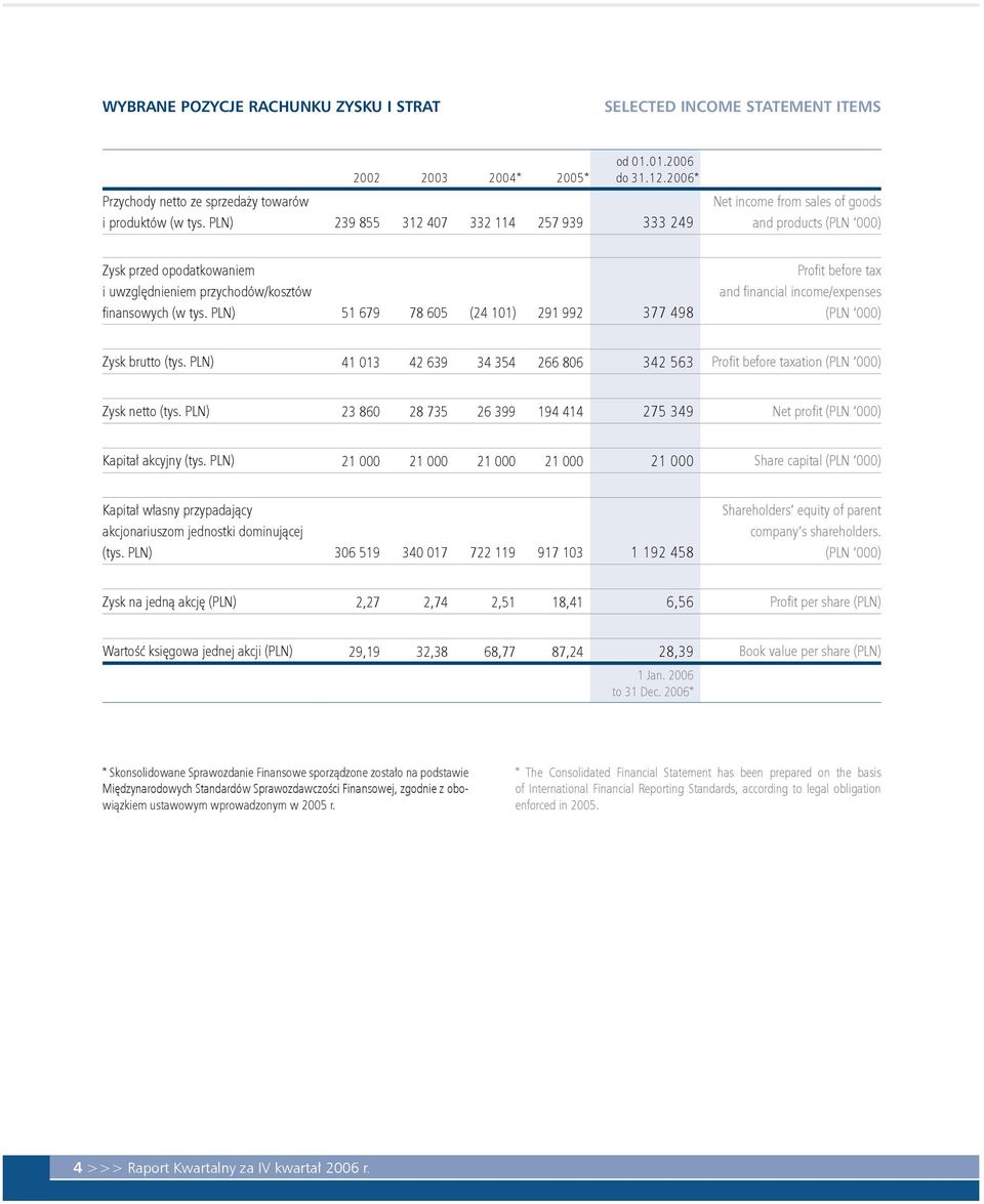 PLN) 239 855 312 407 332 114 257 939 333 249 Net income from sales of goods and products (PLN 000) Zysk przed opodatkowaniem i uwzględnieniem przychodów/kosztów fi nansowych (w tys.