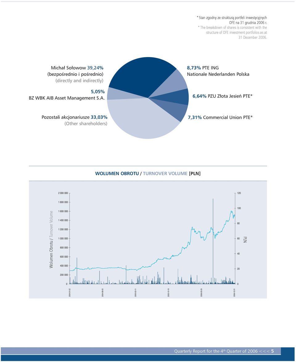 Michał Sołowow 39,24% (bezpośrednio i pośrednio) (directly and indirectly) 5,05% BZ WBK AI