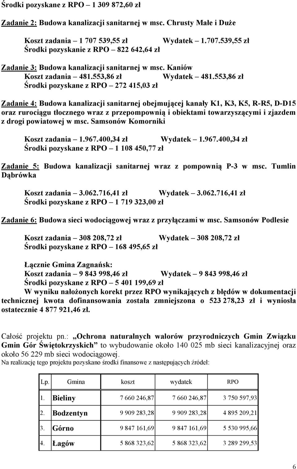 553,86 zł Środki pozyskane z RPO 272 415,03 zł Zadanie 4: Budowa kanalizacji sanitarnej obejmującej kanały K1, K3, K5, R-R5, D-D15 oraz rurociągu tłocznego wraz z przepompownią i obiektami