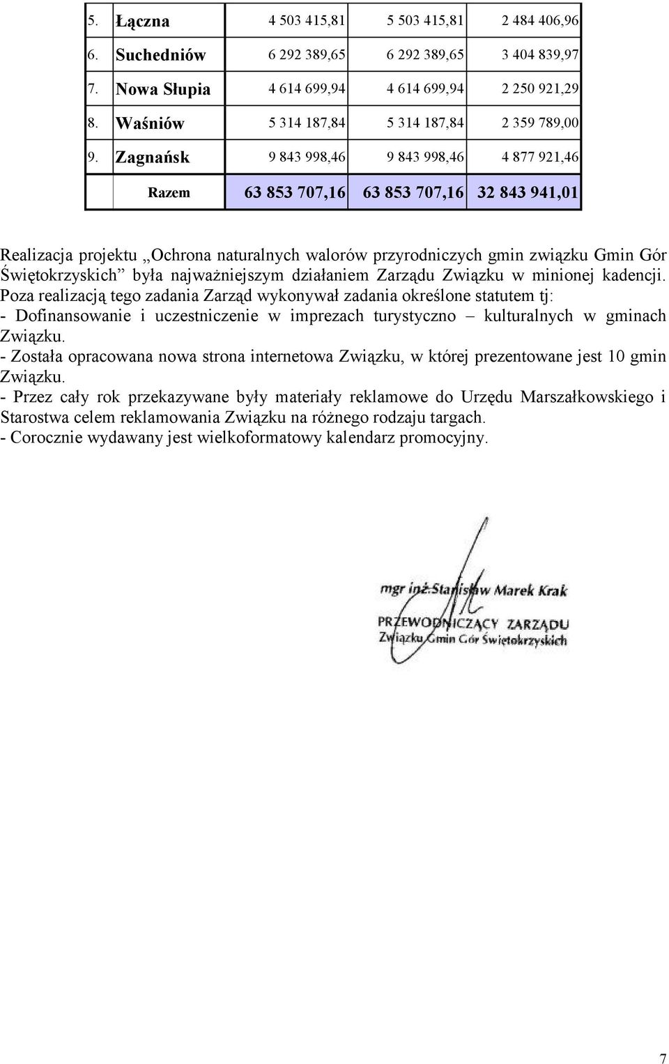 Zagnańsk 9 843 998,46 9 843 998,46 4 877 921,46 Razem 63 853 707,16 63 853 707,16 32 843 941,01 Realizacja projektu Ochrona naturalnych walorów przyrodniczych gmin związku Gmin Gór Świętokrzyskich