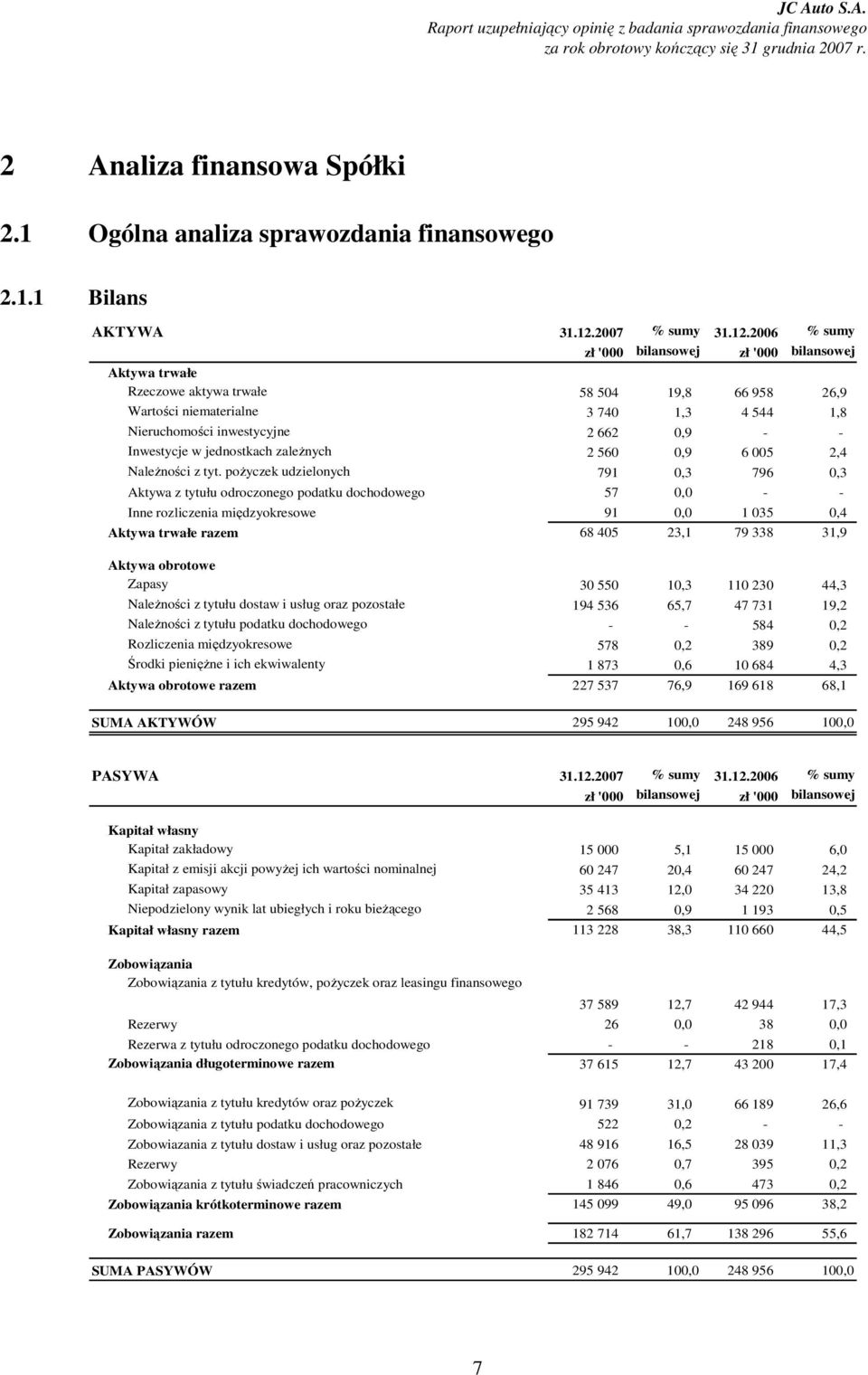 inwestycyjne 2 662 0,9 - - Inwestycje w jednostkach zależnych 2 560 0,9 6 005 2,4 Należności z tyt.