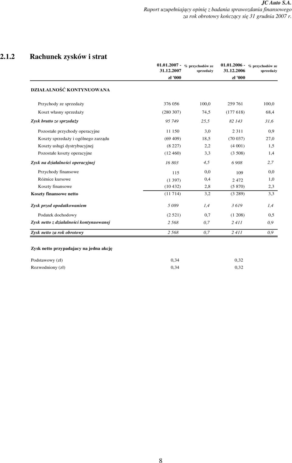 2006 sprzedaży DZIAŁALNOŚĆ KONTYNUOWANA Przychody ze sprzedaży 376 056 100,0 259 761 100,0 Koszt własny sprzedaży (280 307) 74,5 (177 618) 68,4 Zysk brutto ze sprzedaży 95 749 25,5 82 143 31,6