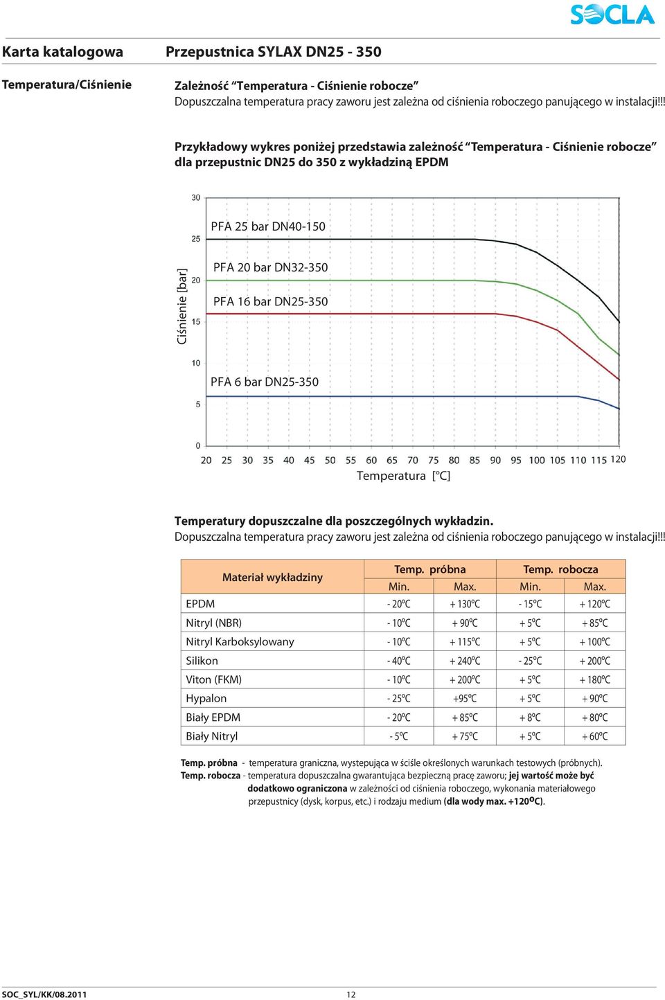 PFA 6 bar 25-350 Temperatura [ C] 120 Temperatury dopuszczalne dla poszczególnych wykładzin. Dopuszczalna temperatura pracy zaworu jest zależna od ciśnienia roboczego panującego w instalacji!!! Temp. próbna Temp.