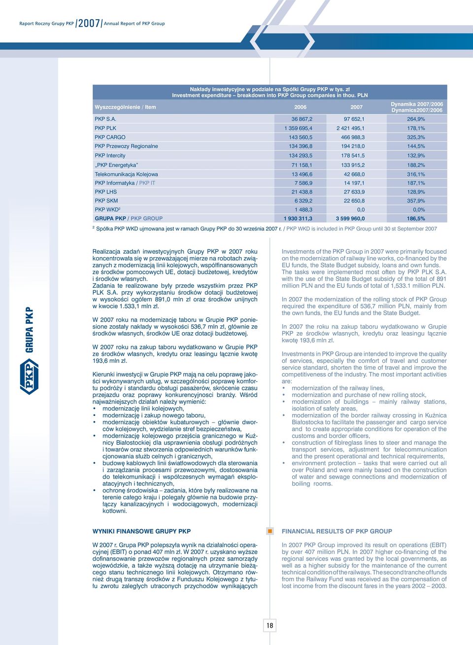 36 867,2 97 652,1 264,9% PKP PLK 1 359 695,4 2 421 495,1 178,1% PKP CARGO 143 560,5 466 988,3 325,3% PKP Przewozy Regionalne 134 396,8 194 218,0 144,5% PKP Intercity 134 293,5 178 541,5 132,9% PKP