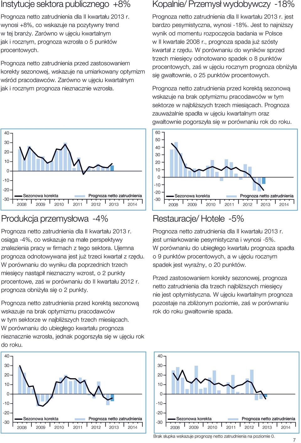 Prognoza netto zatrudnienia przed zastosowaniem korekty sezonowej, wskazuje na umiarkowany optymizm wśród pracodawców. Zarówno w ujęciu kwartalnym jak i rocznym prognoza nieznacznie wzrosła.