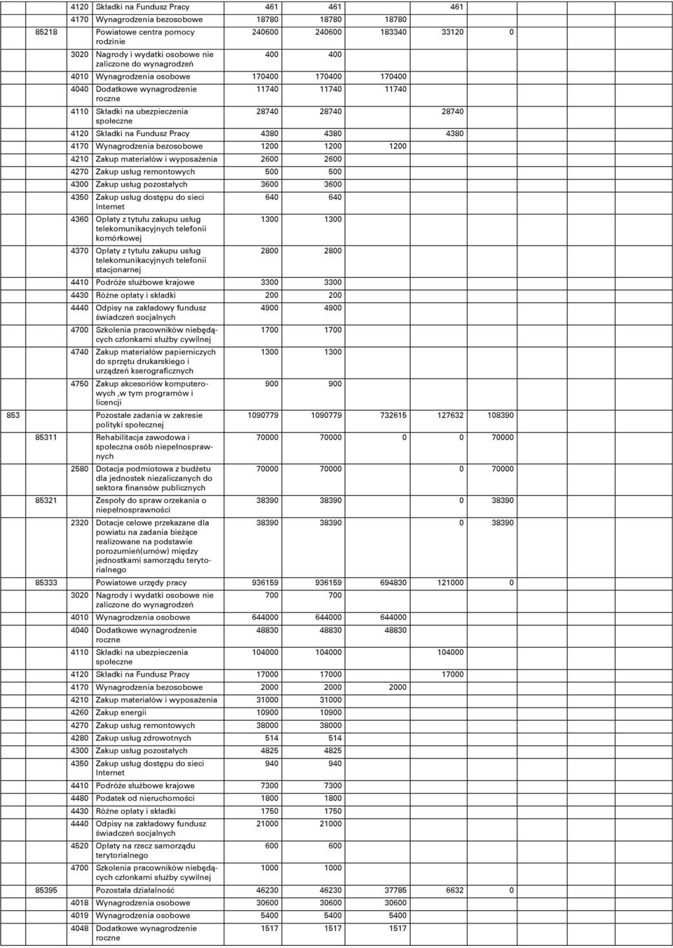 1200 4210 Zakup materiałów i wyposaşenia 2600 2600 4270 Zakup usług remontowych 500 500 4300 Zakup usług pozostałych 3600 3600 4350 Zakup usług dostępu do sieci Internet 4360 Opłaty z tytułu zakupu