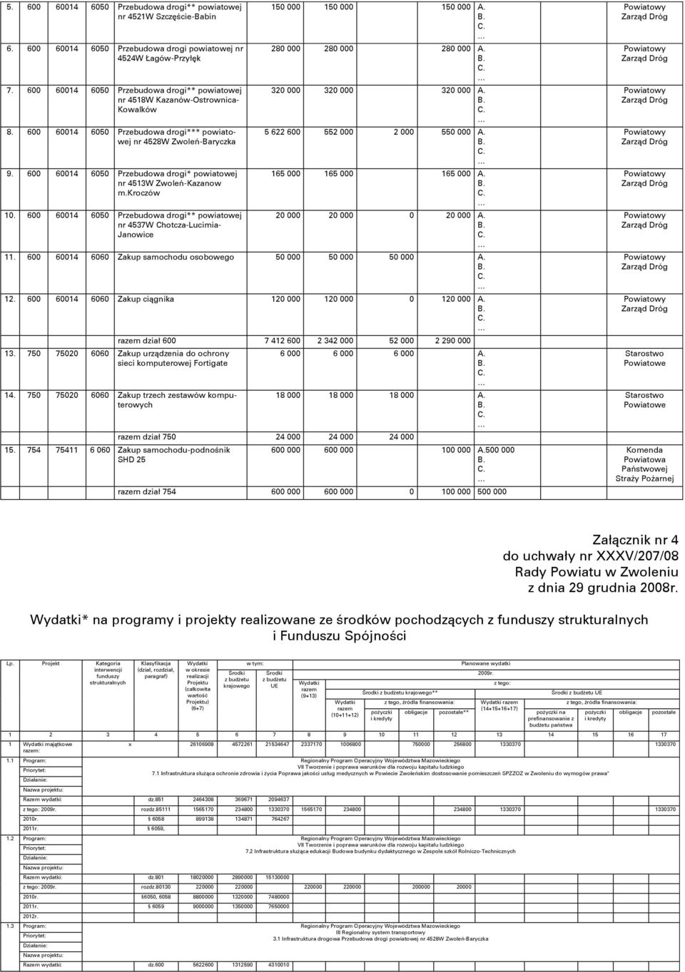 600 60014 6050 Przebudowa drogi* powiatowej nr 4513W Zwoleń-Kazanow m.kroczów 10. 600 60014 6050 Przebudowa drogi** powiatowej nr 4537W Chotcza-Lucimia- Janowice 150 000 150 000 150 000 A.