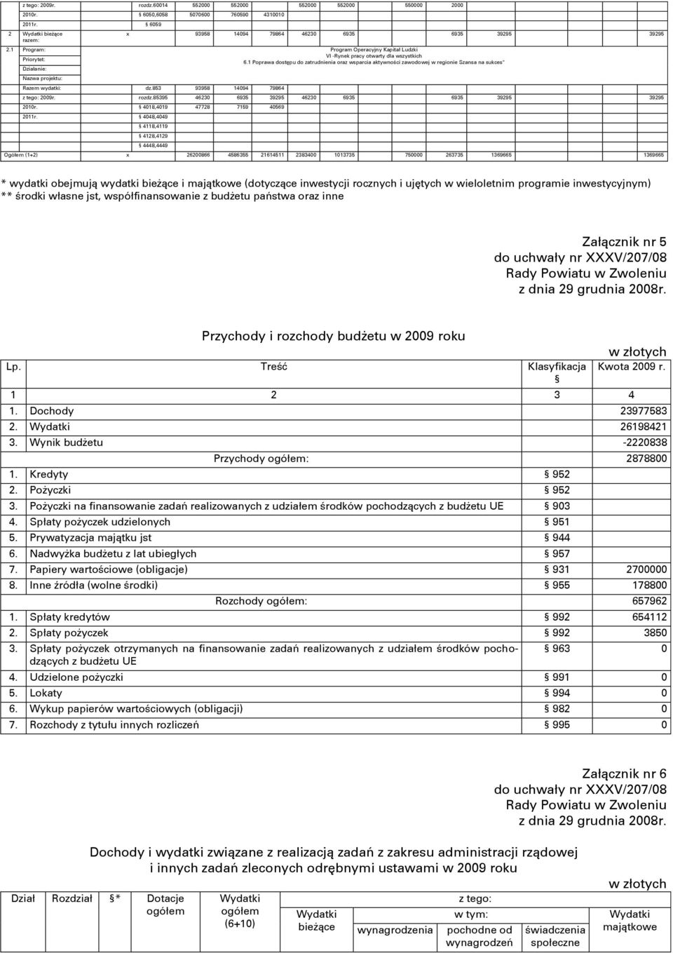 1 Poprawa dostępu do zatrudnienia oraz wsparcia aktywności zawodowej w regionie Szansa na sukces" Działanie: Nazwa projektu: Razem wydatki: 14094 79864 dz.853 93958 z tego: 2009r. rozdz.