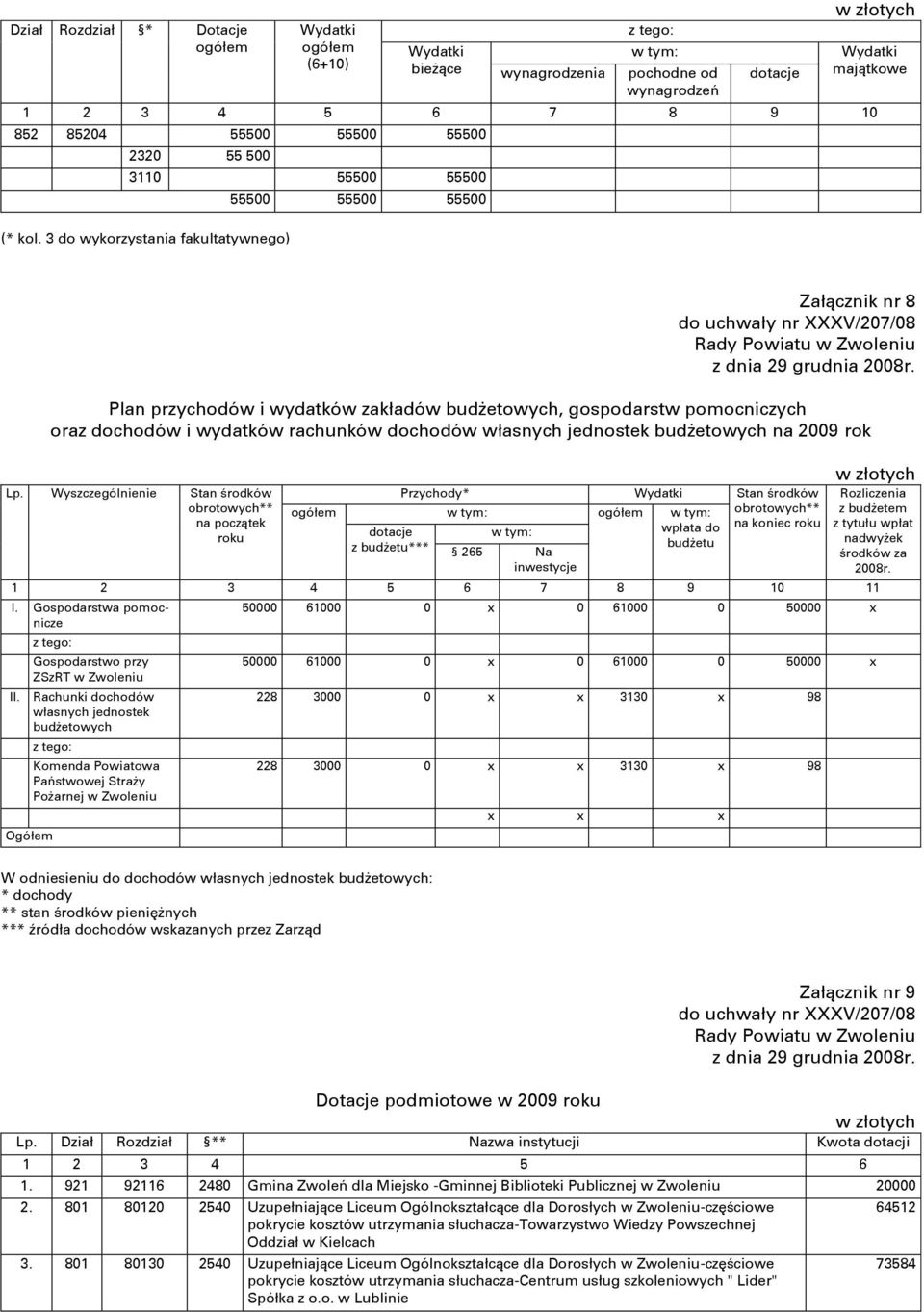 3 do wykorzystania fakultatywnego) 55500 55500 55500 Załącznik nr 8 Plan przychodów i wydatków zakładów budşetowych, gospodarstw pomocniczych oraz dochodów i wydatków rachunków dochodów własnych