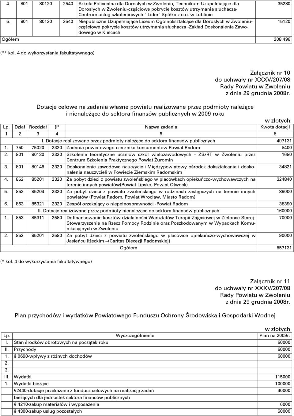 801 80120 2540 Niepubliczne Uzupełniające Liceum Ogólnokształcące dla Dorosłych w Zwoleniuczęściowe pokrycie kosztów utrzymania słuchacza -Zakład Doskonalenia Zawodowego w Kielcach Ogółem 208 496