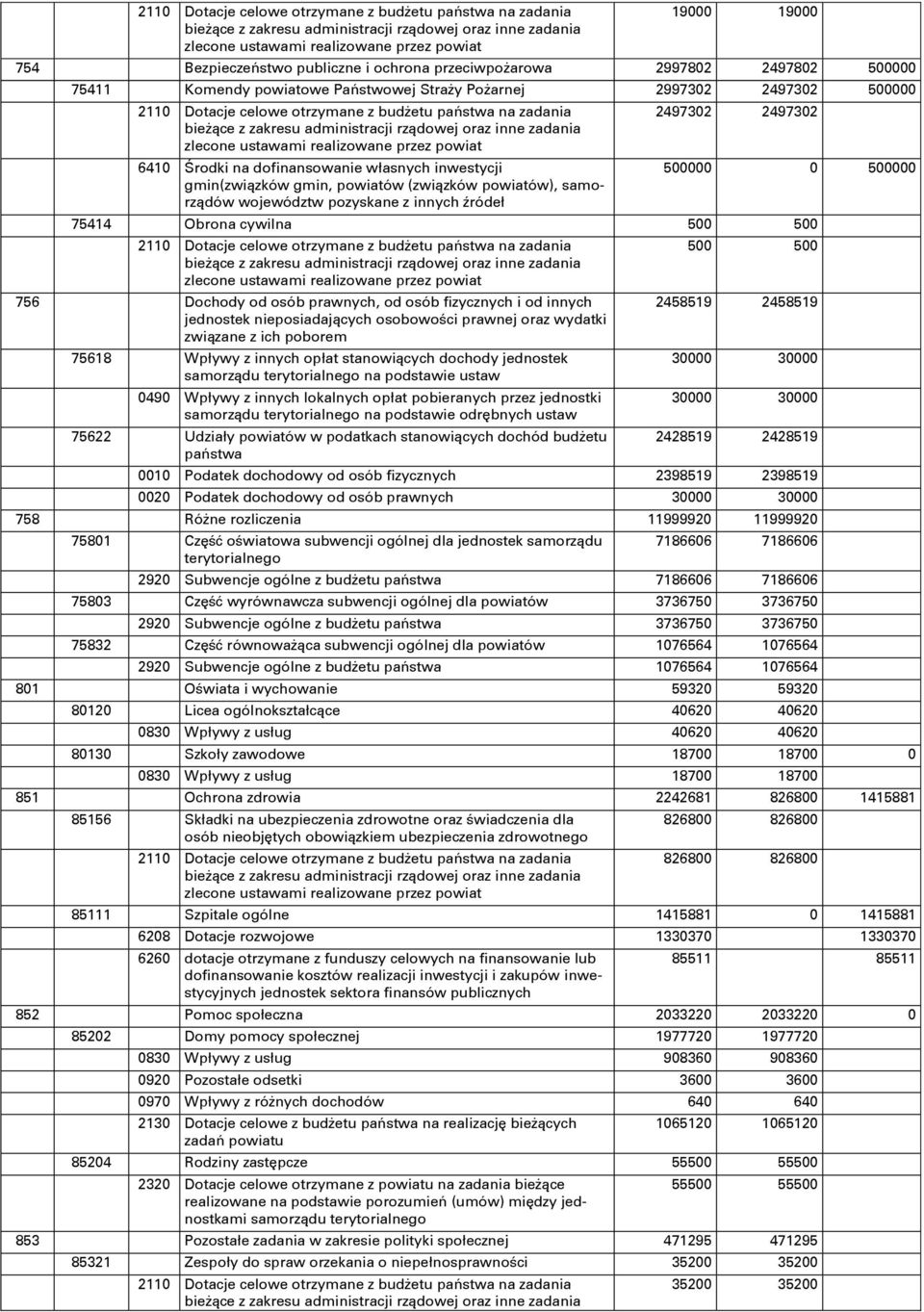 własnych inwestycji gmin(związków gmin, powiatów (związków powiatów), samorządów województw pozyskane z innych ŝródeł 2497302 2497302 500000 0 500000 75414 Obrona cywilna 500 500 2110 Dotacje celowe