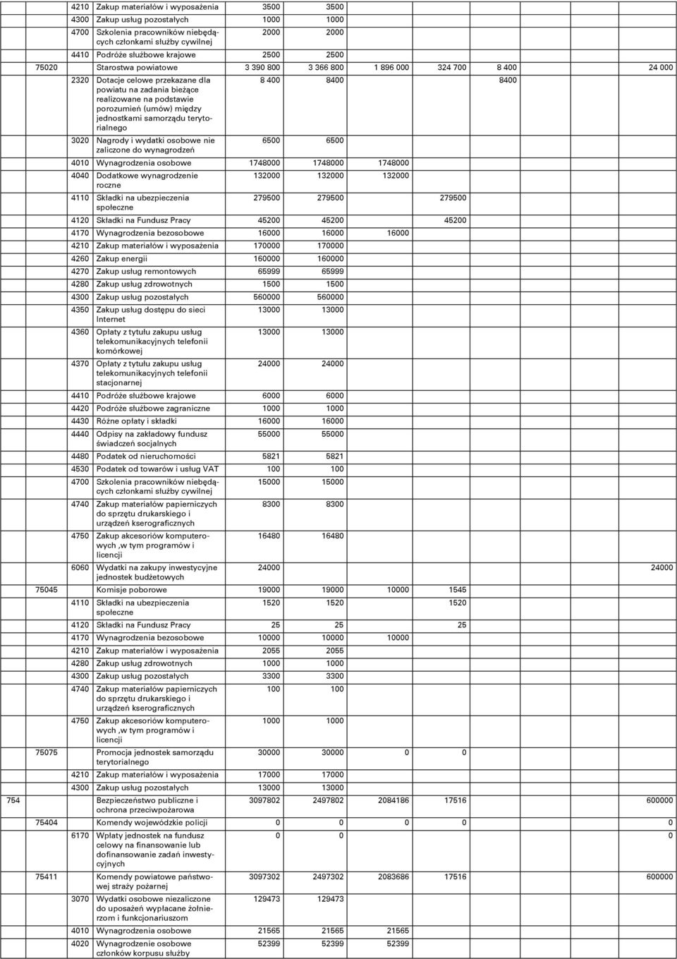 jednostkami samorządu terytorialnego 3020 Nagrody i wydatki osobowe nie zaliczone do wynagrodzeń 8 400 8400 8400 6500 6500 4010 Wynagrodzenia osobowe 1748000 1748000 1748000 132000 132000 132000
