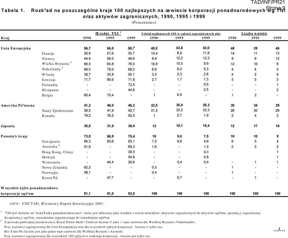 całości zagranicznych akty Liczba wpisów Kraj 1990 1995 1999 1990 1995 1999 1990 1995 1999 Unia Europejska 56,7 66,0 58,7 45,5 43,8 43,0 48 39 46 Francja 50,9 57,6 55,7 10,4 8,9 11,6 14 11 13 Niemcy