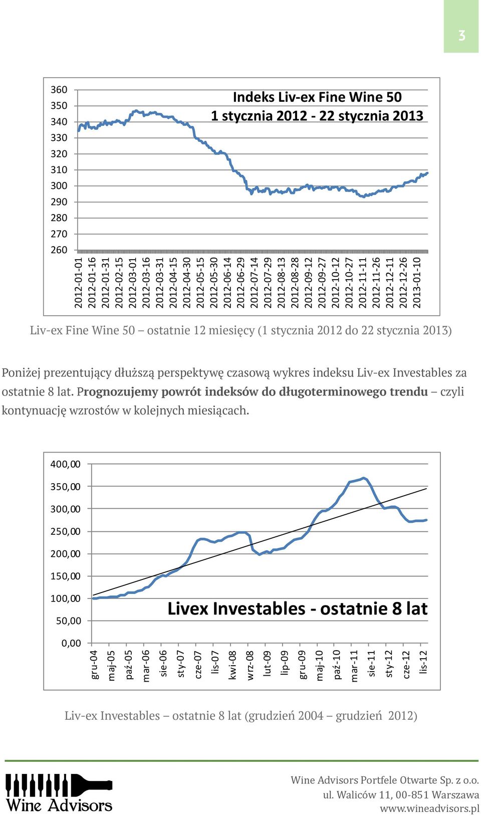 400,00 350,00 300,00 250,00 200,00 150,00 100,00 50,00 Livex Investables - ostatnie 8 lat 0,00 gru-04 maj-05 paź-05 mar-06 sie-06 sty-07 cze-07 lis-07 kwi-08 wrz-08 lut-09 lip-09 gru-09 maj-10 paź-10