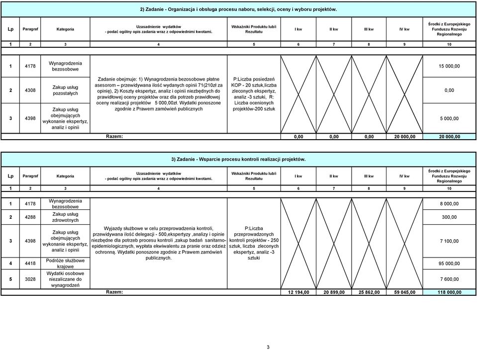 opinii 71(210zł za opinię), 2) Koszty ekspertyz, analiz i opinii niezbędnych do prawidłowej oceny projektów oraz dla potrzeb prawidłowej oceny realizacji projektów 5 000,00zł.