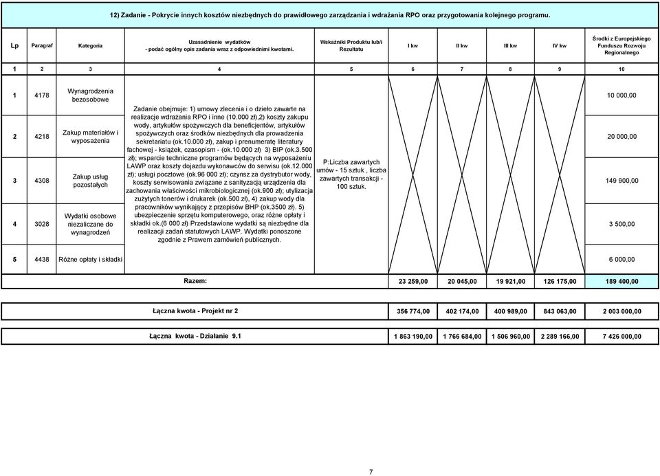 wdrażania RPO i inne (10.000 zł),2) koszty zakupu wody, artykułów spożywczych dla beneficjentów, artykułów spożywczych oraz środków niezbędnych dla prowadzenia sekretariatu (ok.10.000 zł), zakup i prenumeratę literatury fachowej - książek, czasopism - (ok.