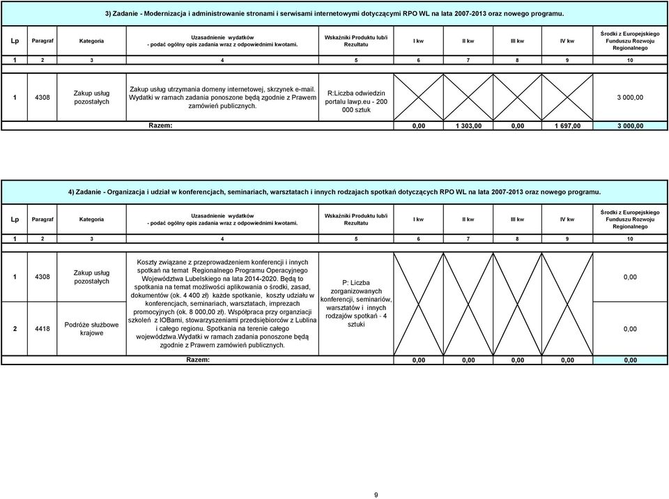 eu - 200 000 sztuk 3 000,00 0,00 1 303,00 0,00 1 697,00 3 000,00 4) Zadanie - Organizacja i udział w konferencjach, seminariach, warsztatach i innych rodzajach spotkań dotyczących RPO WL na lata