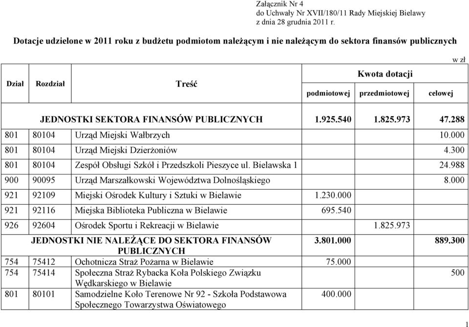 FINANSÓW PUBLICZNYCH 1.925.540 1.825.973 47.288 801 80104 Urząd Miejski Wałbrzych 10.000 801 80104 Urząd Miejski Dzierżoniów 4.300 801 80104 Zespół Obsługi Szkół i Przedszkoli Pieszyce ul.