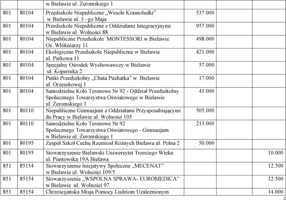 Parkowa 11 801 80104 Specjalny Ośrodek Wychowawczy w Bielawie 57.000 ul.