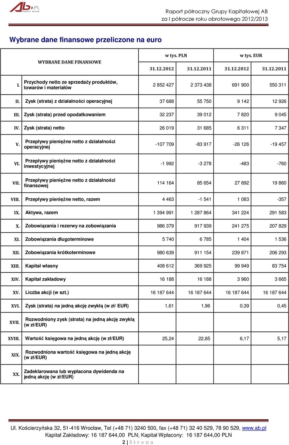 Zysk (strata) przed opodatkowaniem 32 237 39 012 7 820 9 045 IV. Zysk (strata) netto 26 019 31 685 6 311 7 347 V. Przepływy pieniężne netto z działalności operacyjnej -107 709-83 917-26 126-19 457 VI.