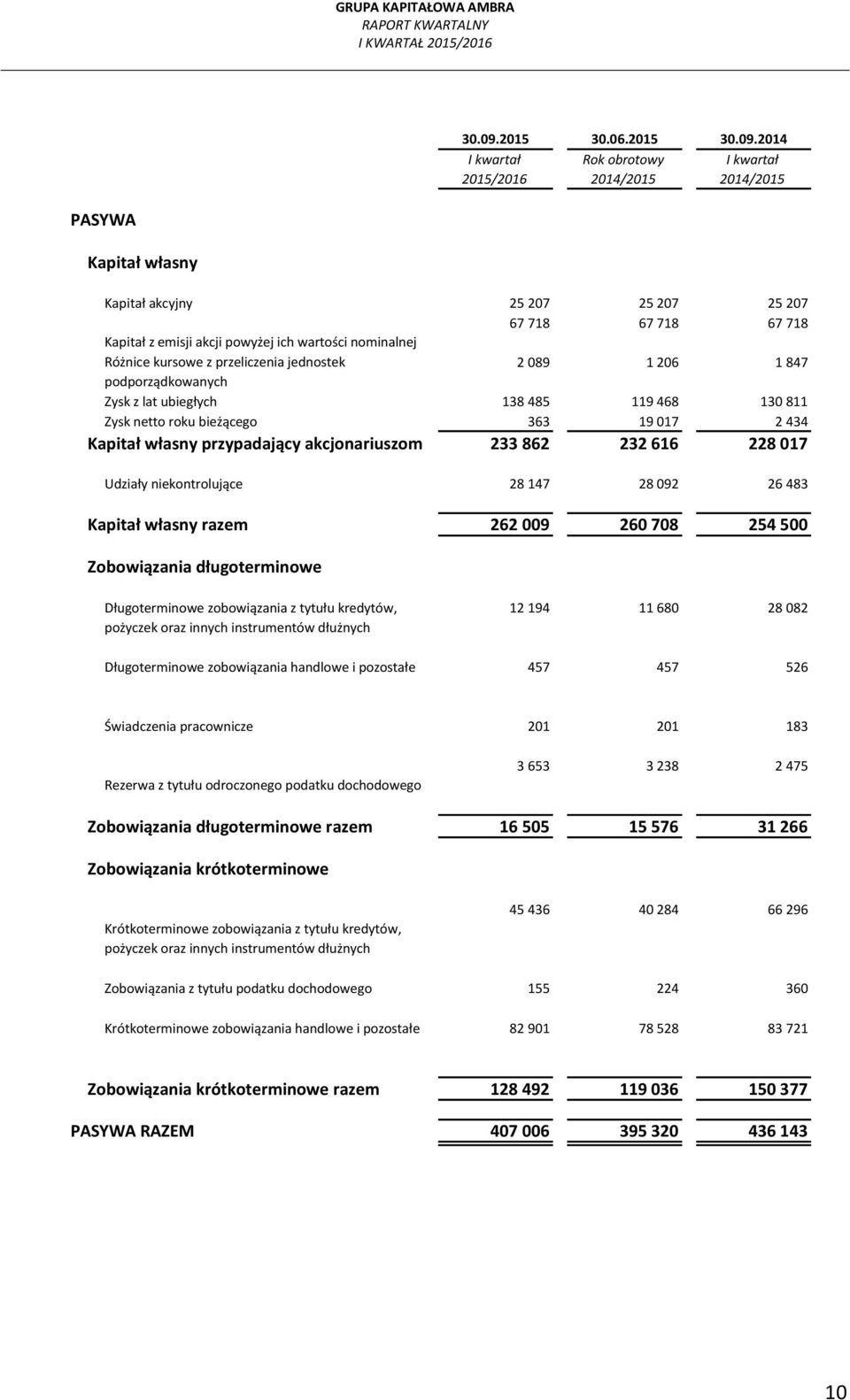 2015 2014 2015/2016 Rok obrotowy PASYWA Kapitał własny Kapitał akcyjny 25 207 25 207 25 207 67 718 67 718 67 718 Kapitał z emisji akcji powyżej ich wartości nominalnej Różnice kursowe z przeliczenia