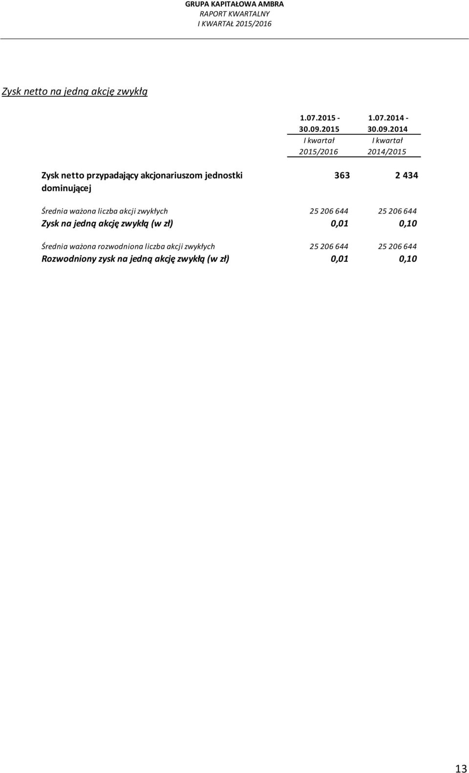 2014 Zysk netto przypadający akcjonariuszom jednostki dominującej 363 2 434 Średnia ważona