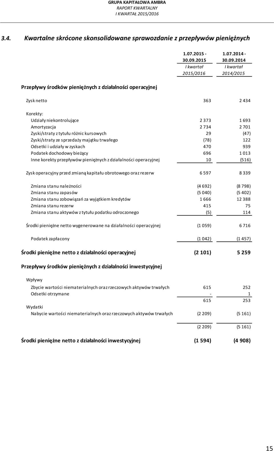 2014 Przepływy środków pieniężnych z działalności operacyjnej Zysk netto 363 2 434 Korekty: Udziały niekontrolujące 2 373 1 693 Amortyzacja 2 734 2 701 Zyski/straty z tytułu różnic kursowych 29 (47)