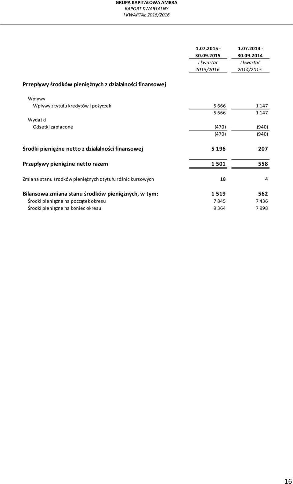 2014 Przepływy środków pieniężnych z działalności finansowej Wpływy Wpływy z tytułu kredytów i pożyczek 5 666 1 147 5 666 1 147 Wydatki