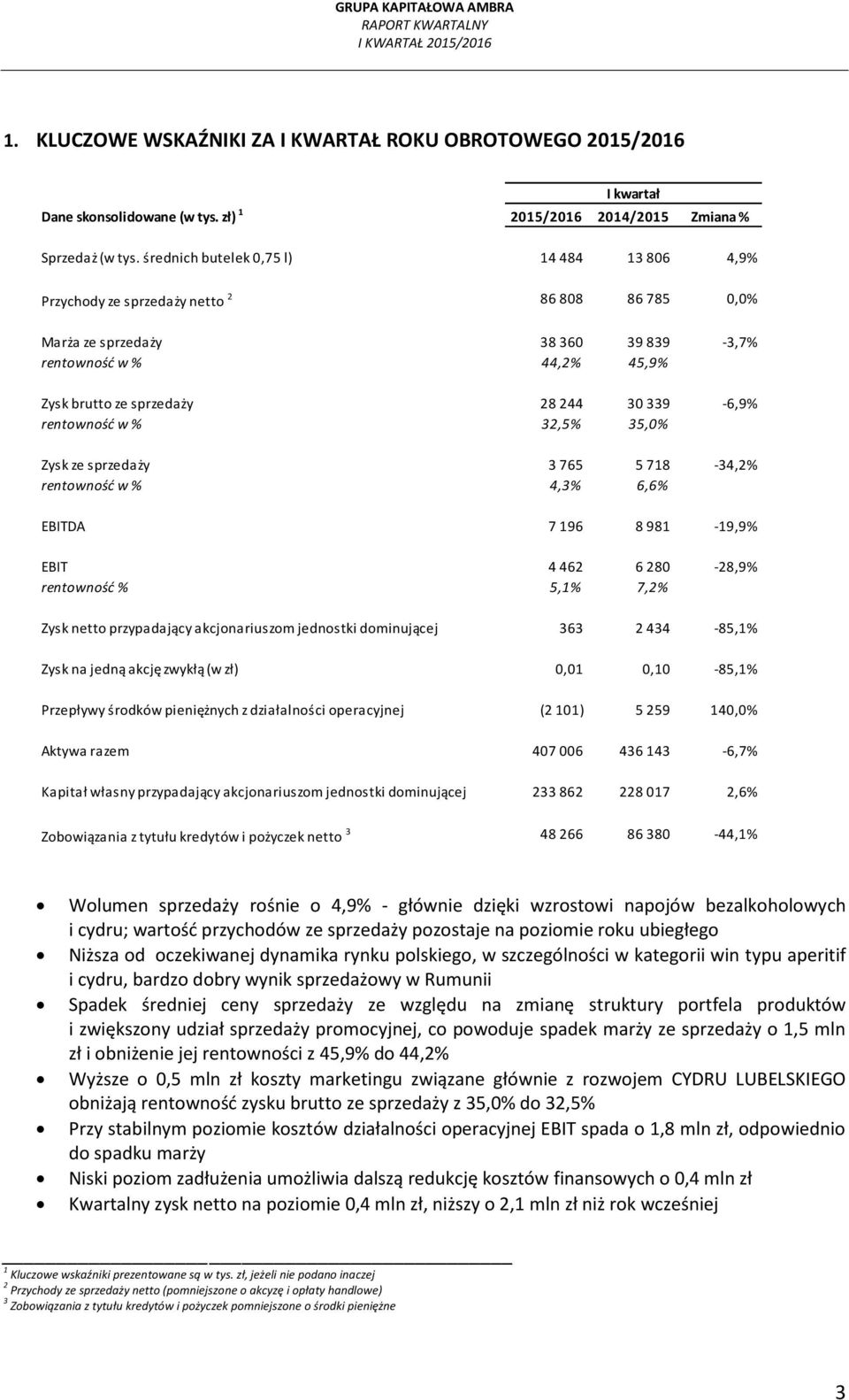 339-6,9% rentowność w % 32,5% 35,0% Zysk ze sprzedaży 3 765 5 718-34,2% rentowność w % 4,3% 6,6% EBITDA 7 196 8 981-19,9% EBIT 4 462 6 280-28,9% rentowność % 5,1% 7,2% Zysk netto przypadający