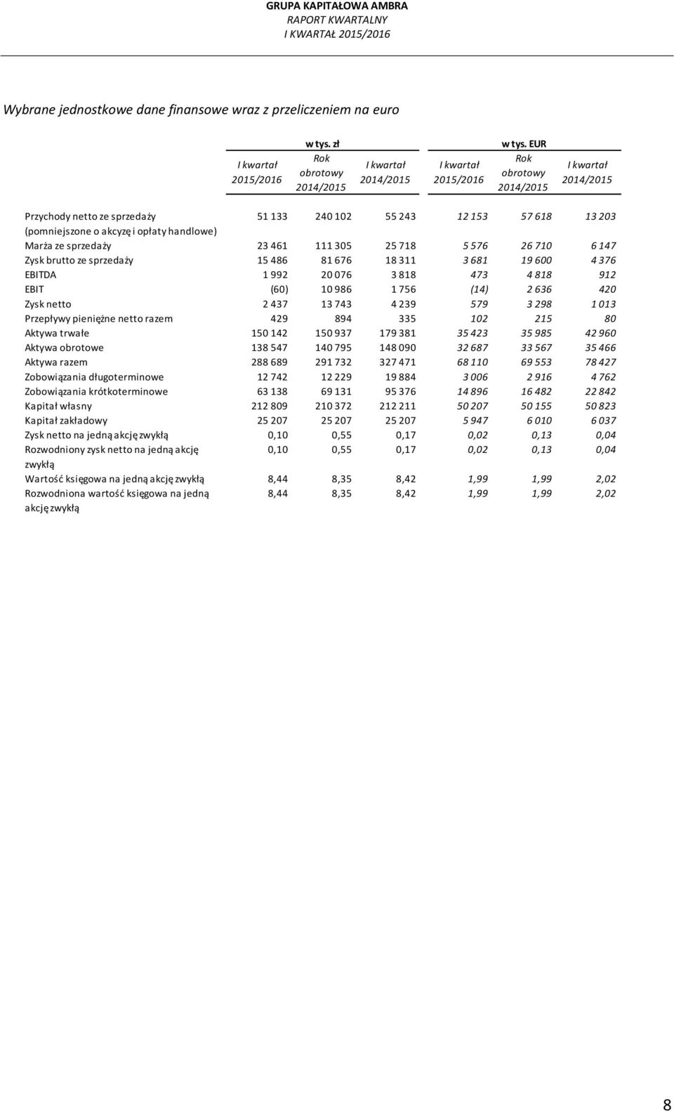 brutto ze sprzedaży 15 486 81 676 18 311 3 681 19 600 4 376 EBITDA 1 992 20 076 3 818 473 4 818 912 EBIT (60) 10 986 1 756 (14) 2 636 420 Zysk netto 2 437 13 743 4 239 579 3 298 1 013 Przepływy