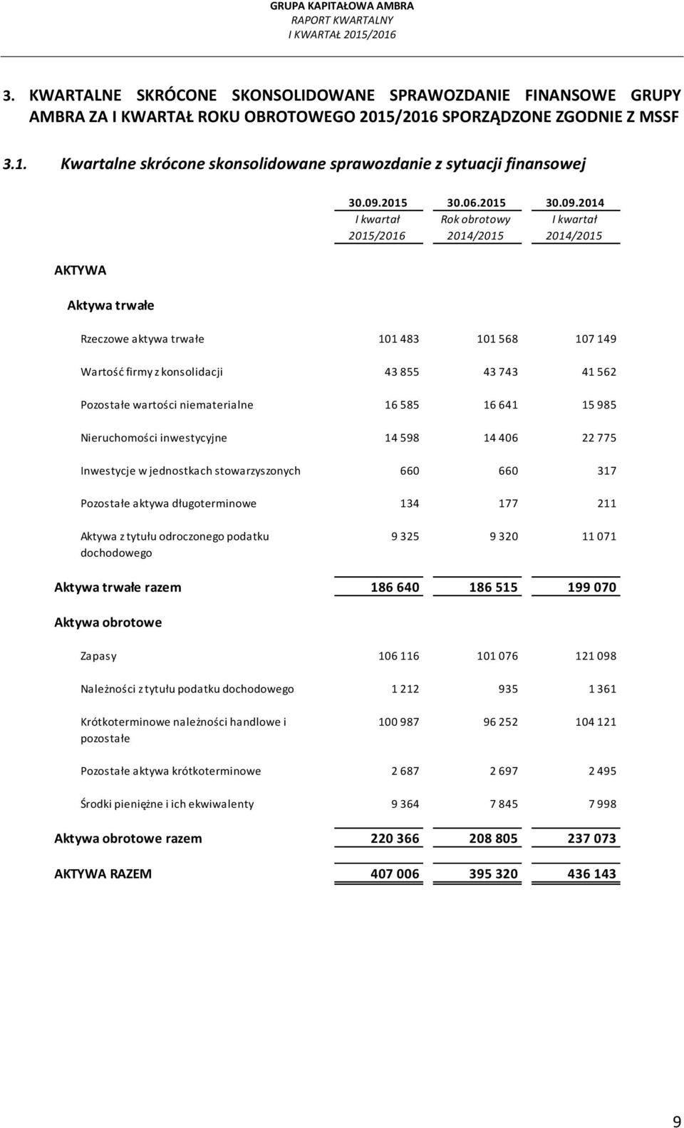 985 Nieruchomości inwestycyjne 14 598 14 406 22 775 Inwestycje w jednostkach stowarzyszonych 660 660 317 Pozostałe aktywa długoterminowe 134 177 211 Aktywa z tytułu odroczonego podatku dochodowego 9