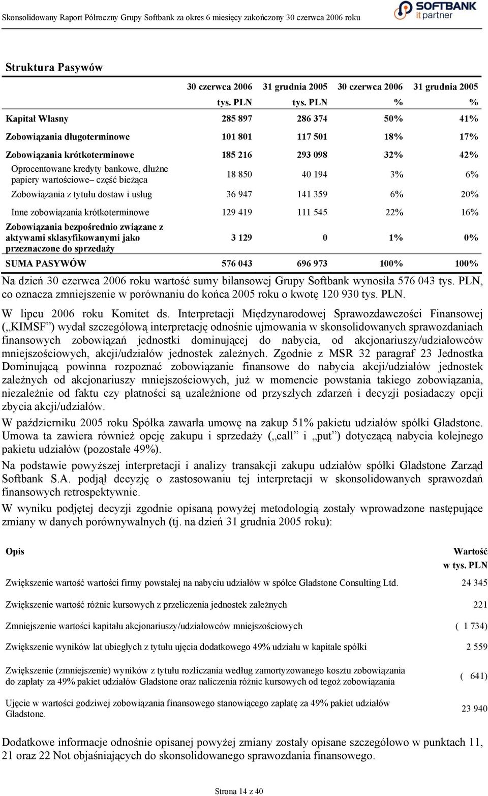 wartościowe część bieżąca 18 850 40 194 3% 6% Zobowiązania z tytułu dostaw i usług 36 947 141 359 6% 20% Inne zobowiązania krótkoterminowe 129 419 111 545 22% 16% Zobowiązania bezpośrednio związane z