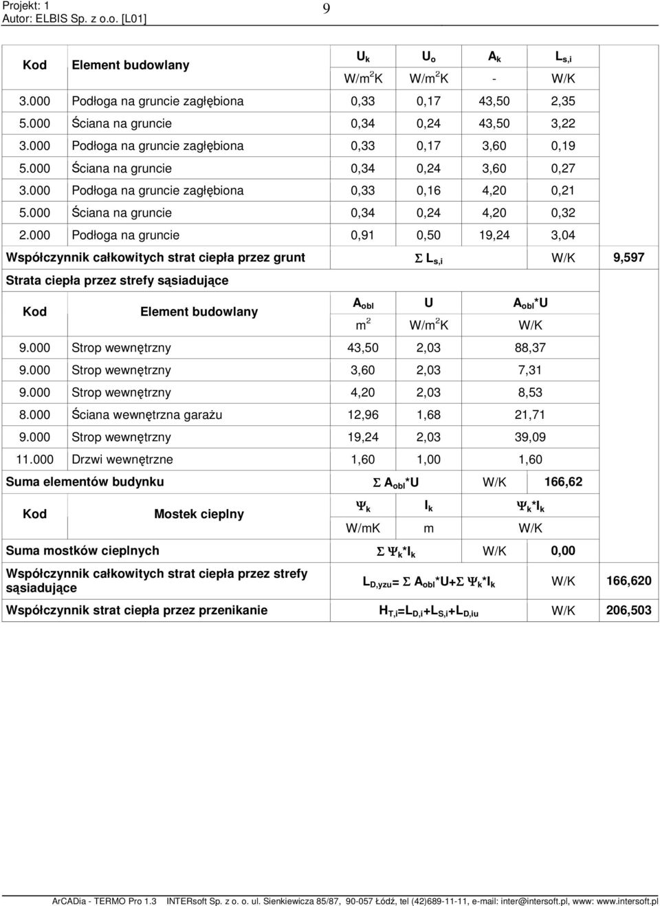 Podłoga na gruncie,91,5 19,24 3,4 Współczynnik całkowitych strat ciepła przez grunt Σ L s,i W/K 9,597 Strata ciepła przez strefy sąsiadujące A obl U A obl *U m 2 W/m 2 K W/K 9.