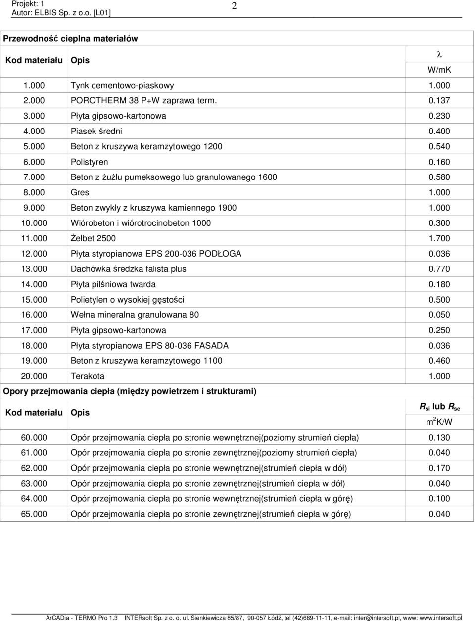 3 11. śelbet 25 1.7 12. Płyta styropianowa EPS 2-36 PODŁOGA.36 13. Dachówka średzka falista plus.77 14. Płyta pilśniowa twarda.18 15. Polietylen o wysokiej gęstości.5 16.